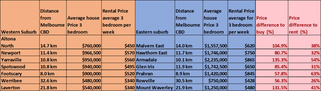 Melbourne Property prices